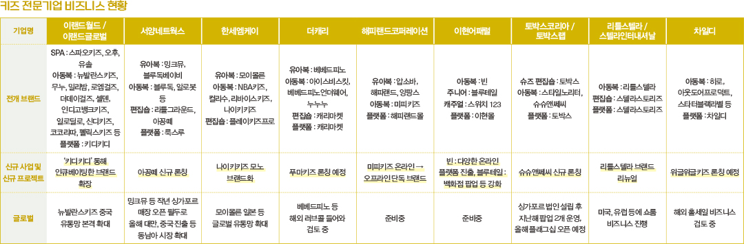 아동복 전문 '서양~더캐리' 뉴 BIZ 통해 사세 확장 838-Image